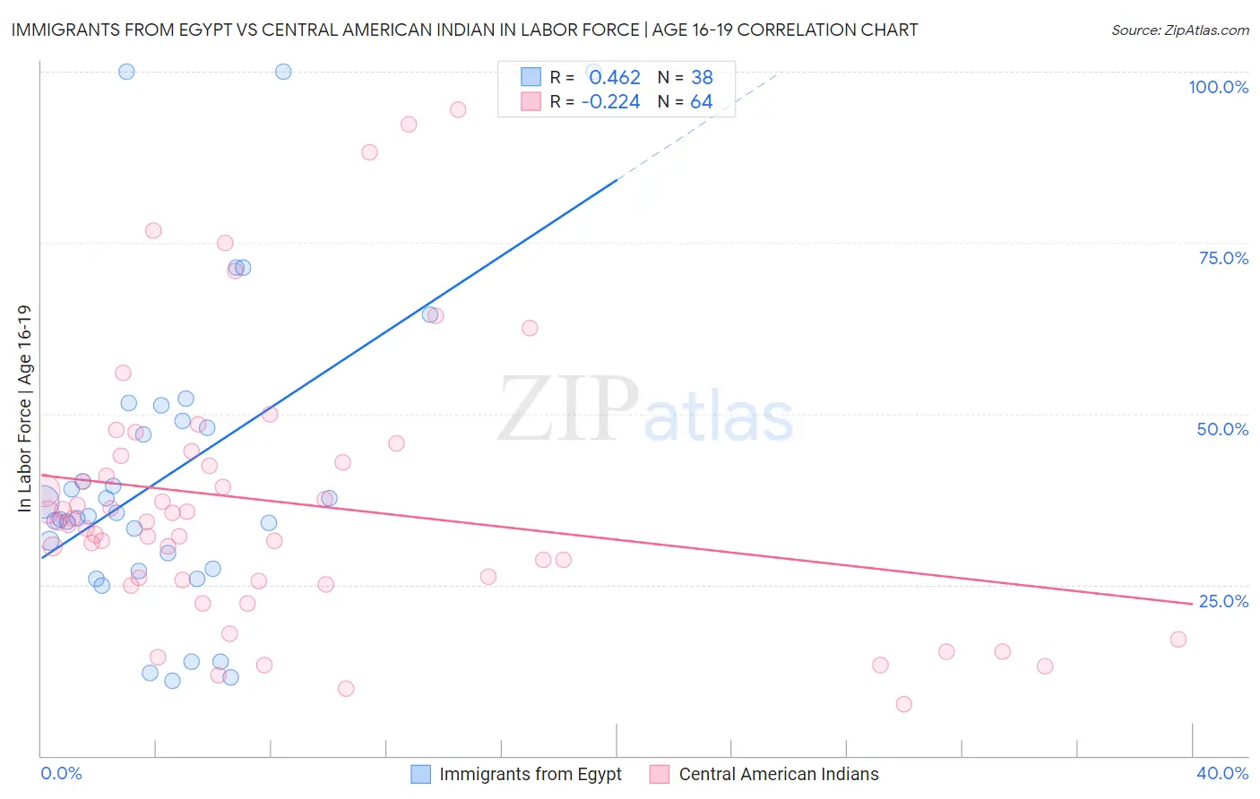 Immigrants from Egypt vs Central American Indian In Labor Force | Age 16-19