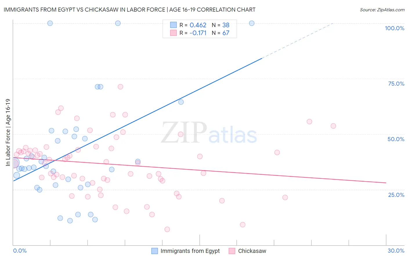 Immigrants from Egypt vs Chickasaw In Labor Force | Age 16-19