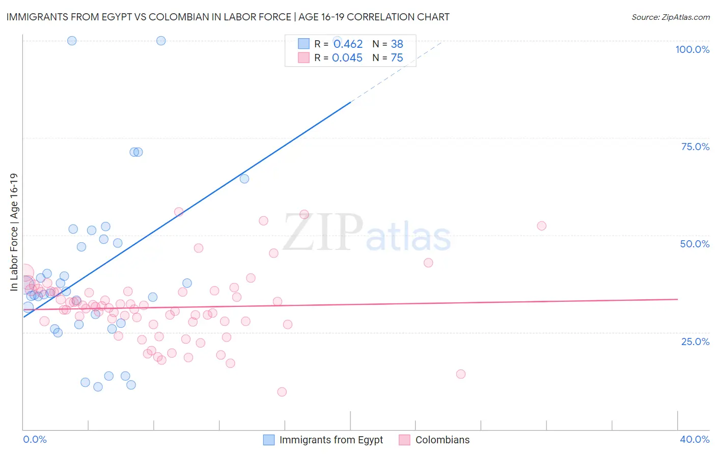 Immigrants from Egypt vs Colombian In Labor Force | Age 16-19