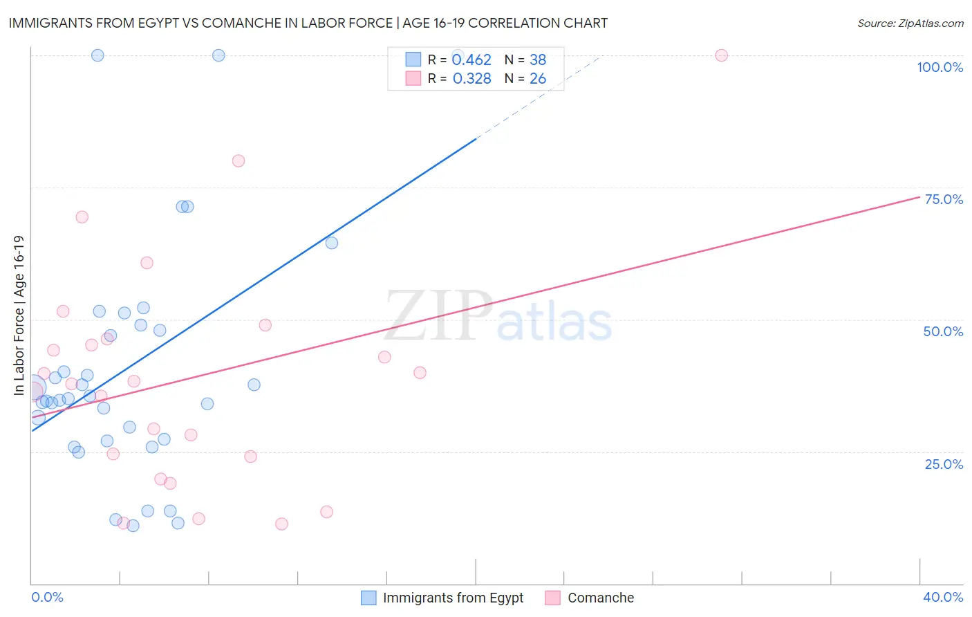 Immigrants from Egypt vs Comanche In Labor Force | Age 16-19