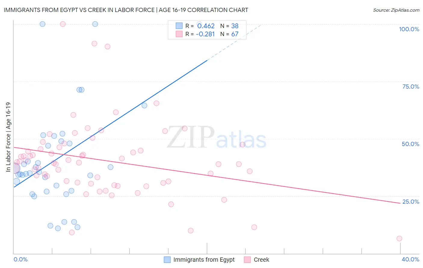 Immigrants from Egypt vs Creek In Labor Force | Age 16-19