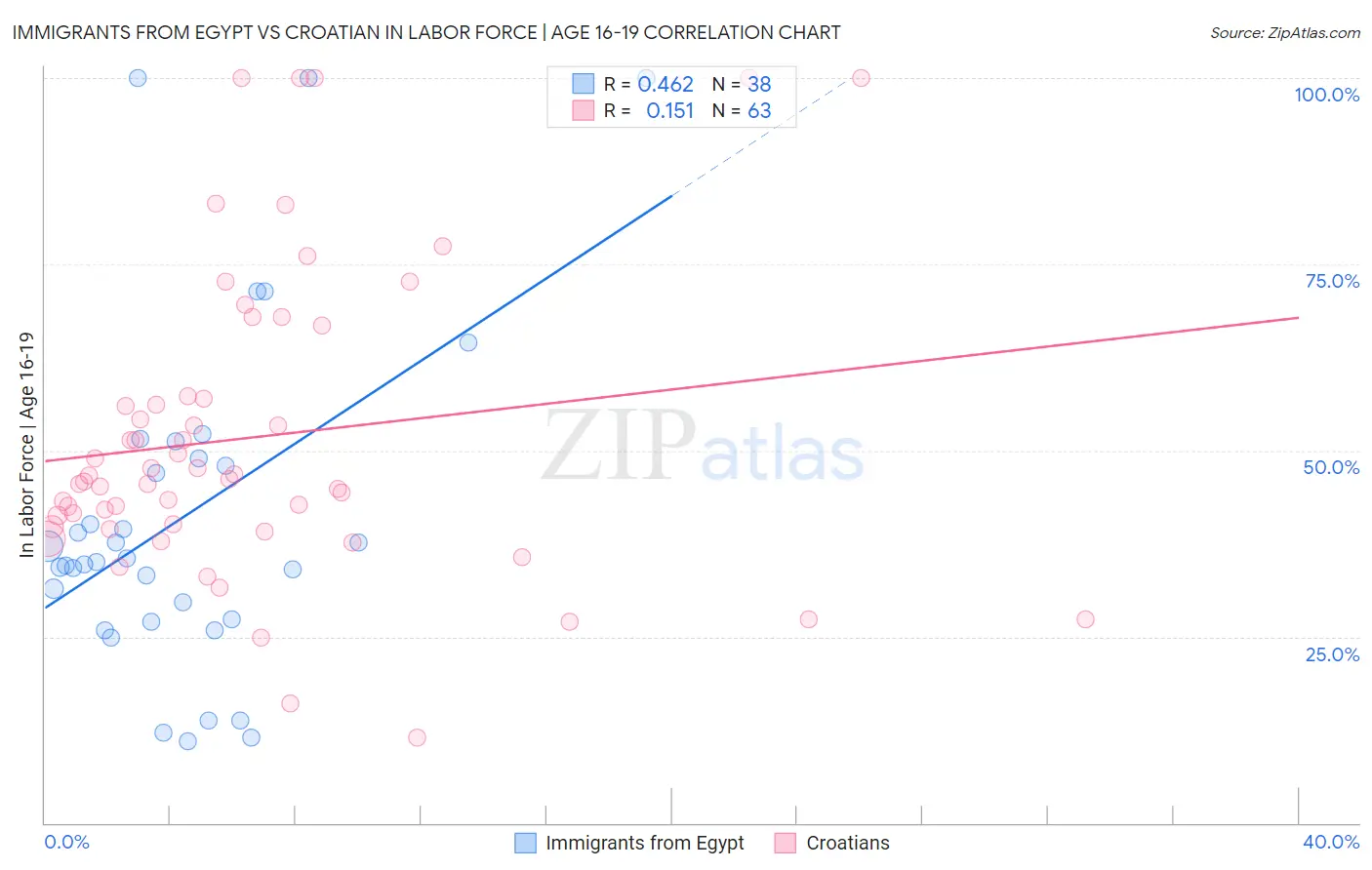 Immigrants from Egypt vs Croatian In Labor Force | Age 16-19