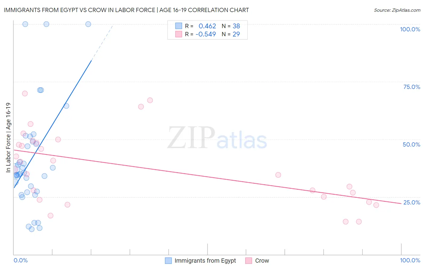 Immigrants from Egypt vs Crow In Labor Force | Age 16-19