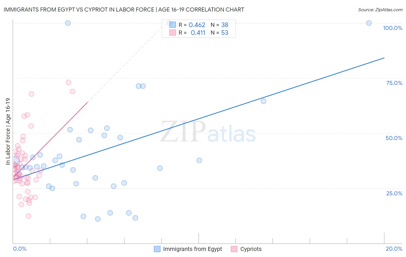 Immigrants from Egypt vs Cypriot In Labor Force | Age 16-19