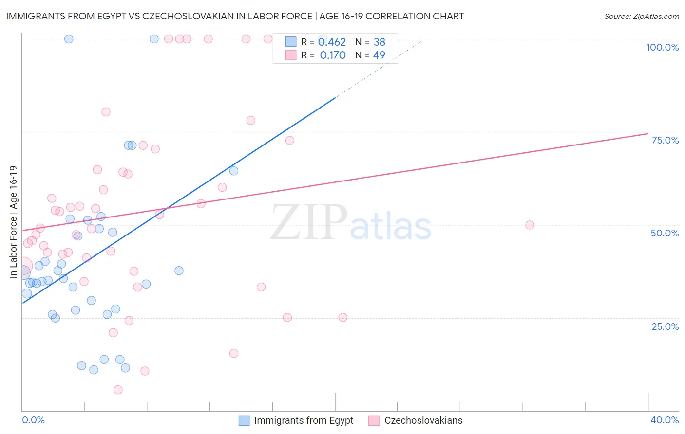 Immigrants from Egypt vs Czechoslovakian In Labor Force | Age 16-19