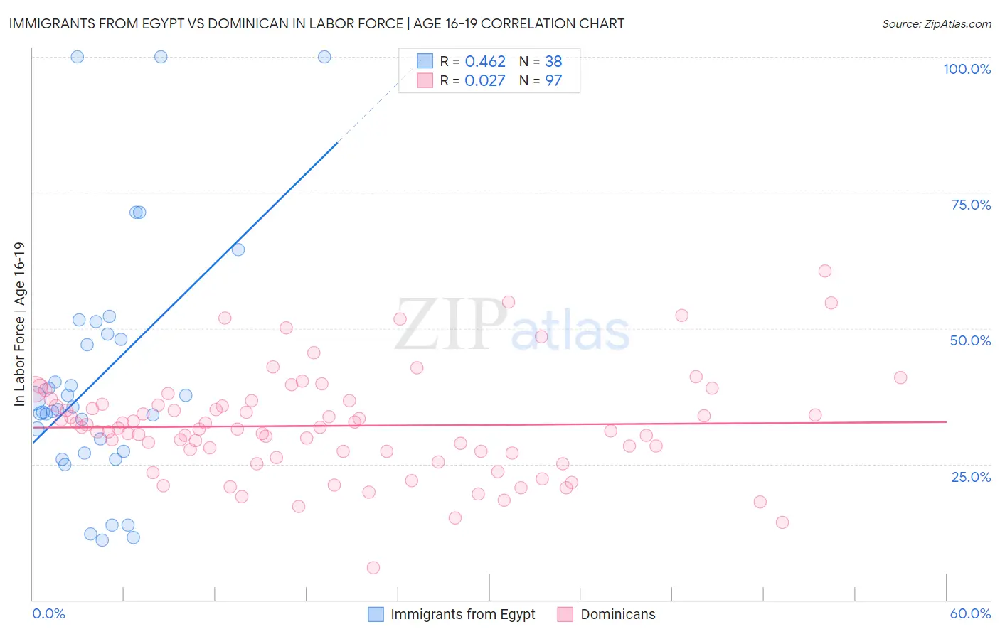 Immigrants from Egypt vs Dominican In Labor Force | Age 16-19