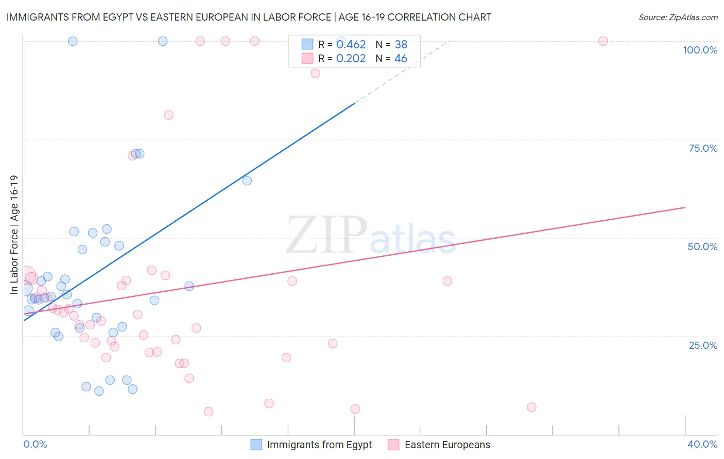 Immigrants from Egypt vs Eastern European In Labor Force | Age 16-19