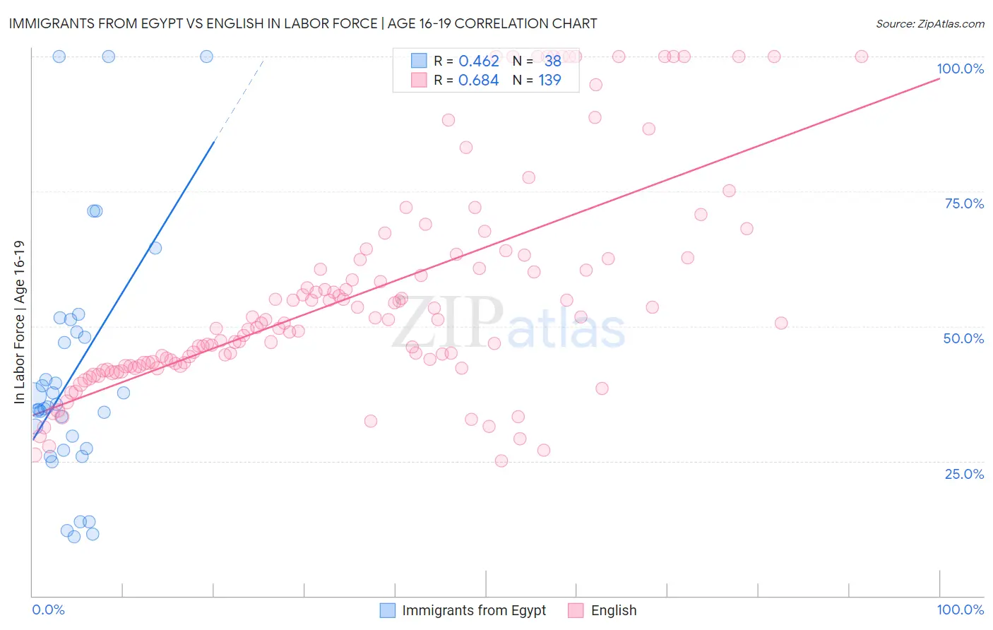Immigrants from Egypt vs English In Labor Force | Age 16-19