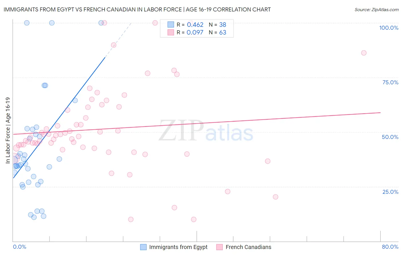 Immigrants from Egypt vs French Canadian In Labor Force | Age 16-19