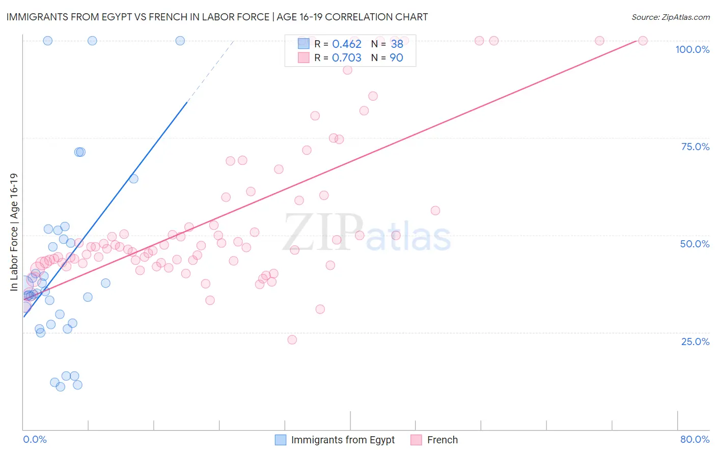 Immigrants from Egypt vs French In Labor Force | Age 16-19