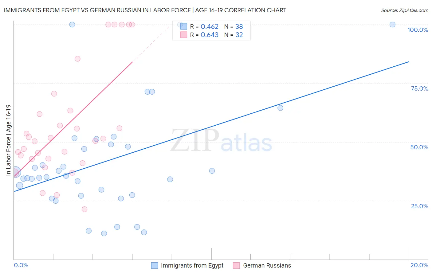 Immigrants from Egypt vs German Russian In Labor Force | Age 16-19