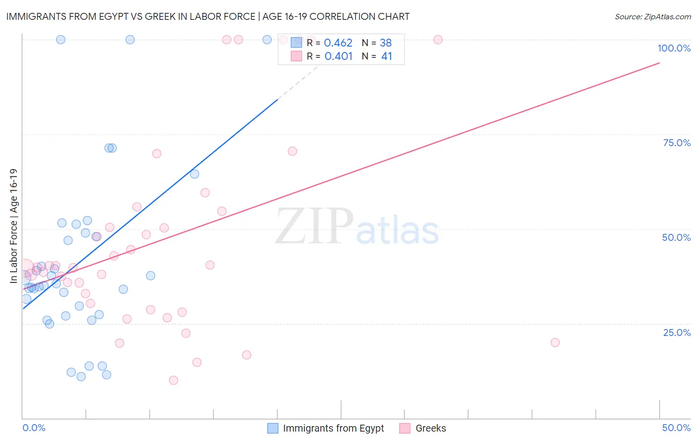 Immigrants from Egypt vs Greek In Labor Force | Age 16-19