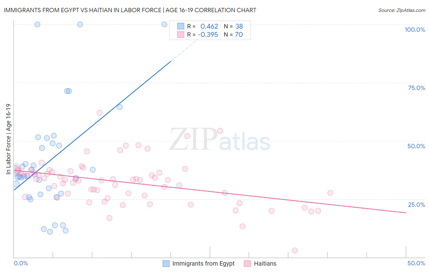 Immigrants from Egypt vs Haitian In Labor Force | Age 16-19