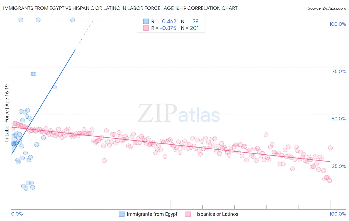 Immigrants from Egypt vs Hispanic or Latino In Labor Force | Age 16-19