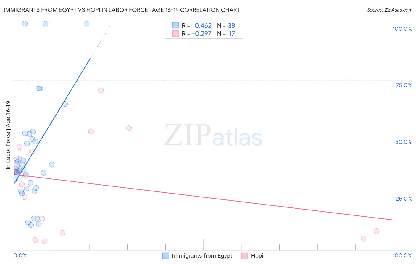 Immigrants from Egypt vs Hopi In Labor Force | Age 16-19
