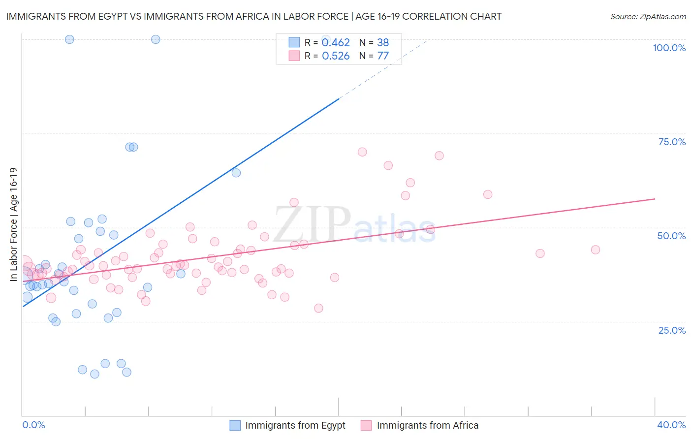Immigrants from Egypt vs Immigrants from Africa In Labor Force | Age 16-19