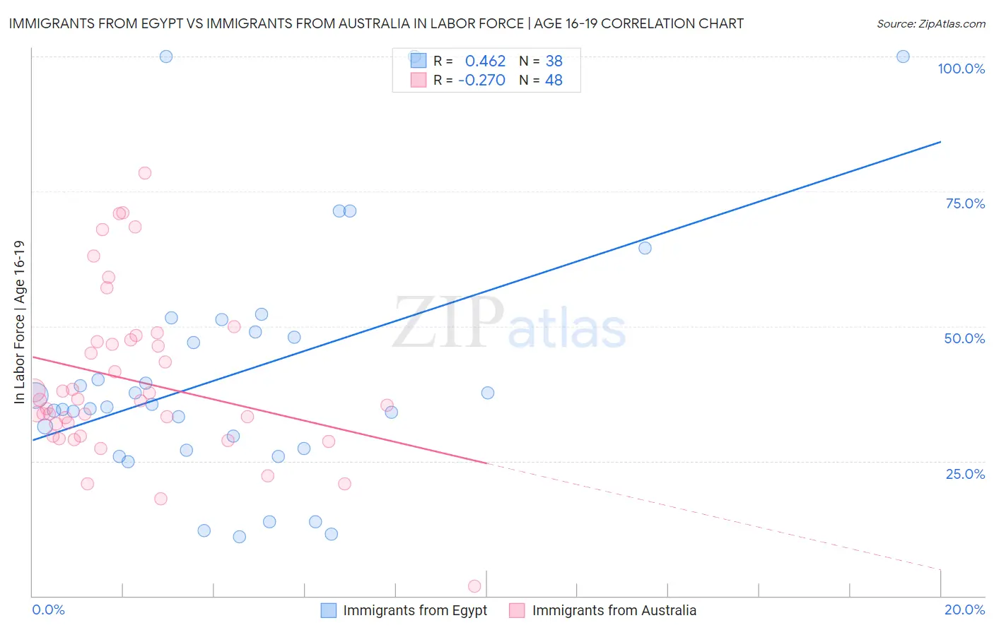 Immigrants from Egypt vs Immigrants from Australia In Labor Force | Age 16-19