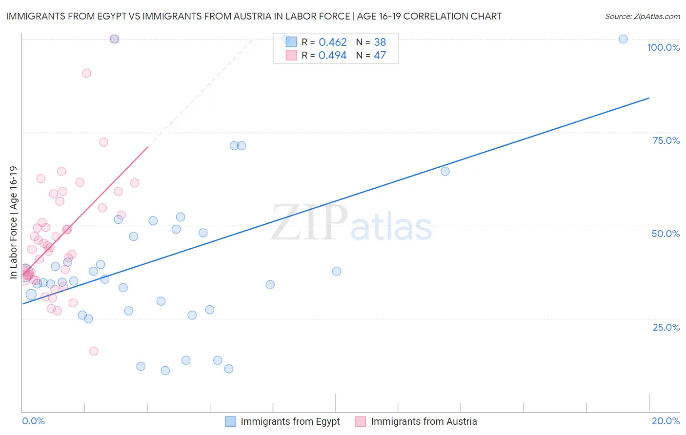 Immigrants from Egypt vs Immigrants from Austria In Labor Force | Age 16-19