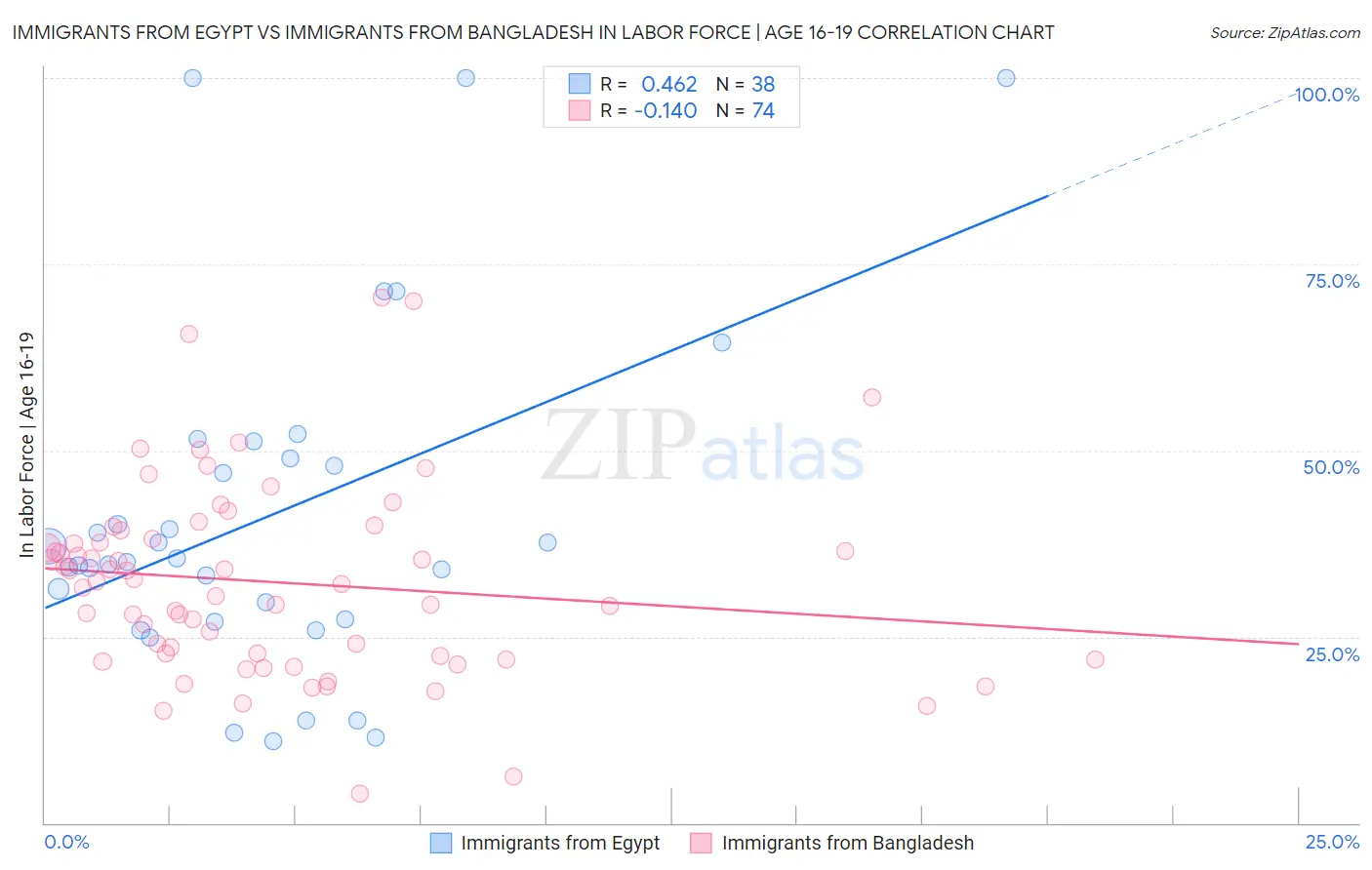 Immigrants from Egypt vs Immigrants from Bangladesh In Labor Force | Age 16-19