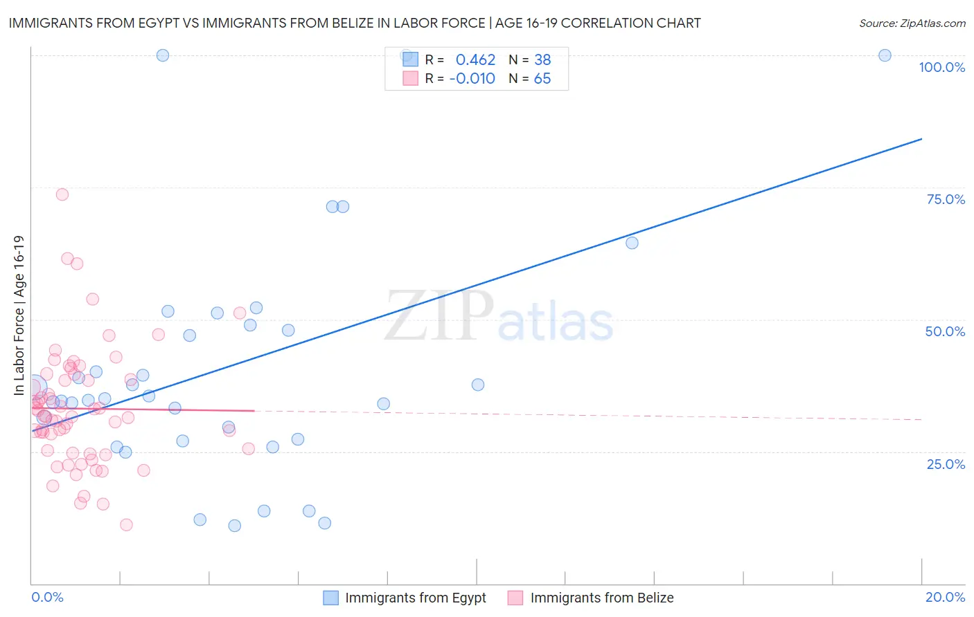 Immigrants from Egypt vs Immigrants from Belize In Labor Force | Age 16-19