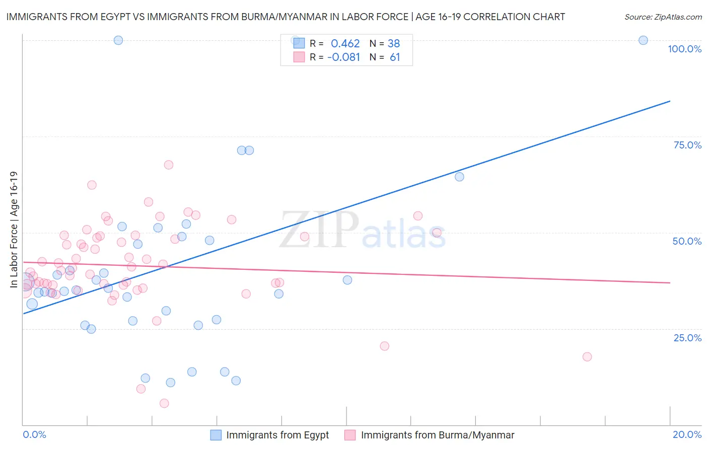 Immigrants from Egypt vs Immigrants from Burma/Myanmar In Labor Force | Age 16-19