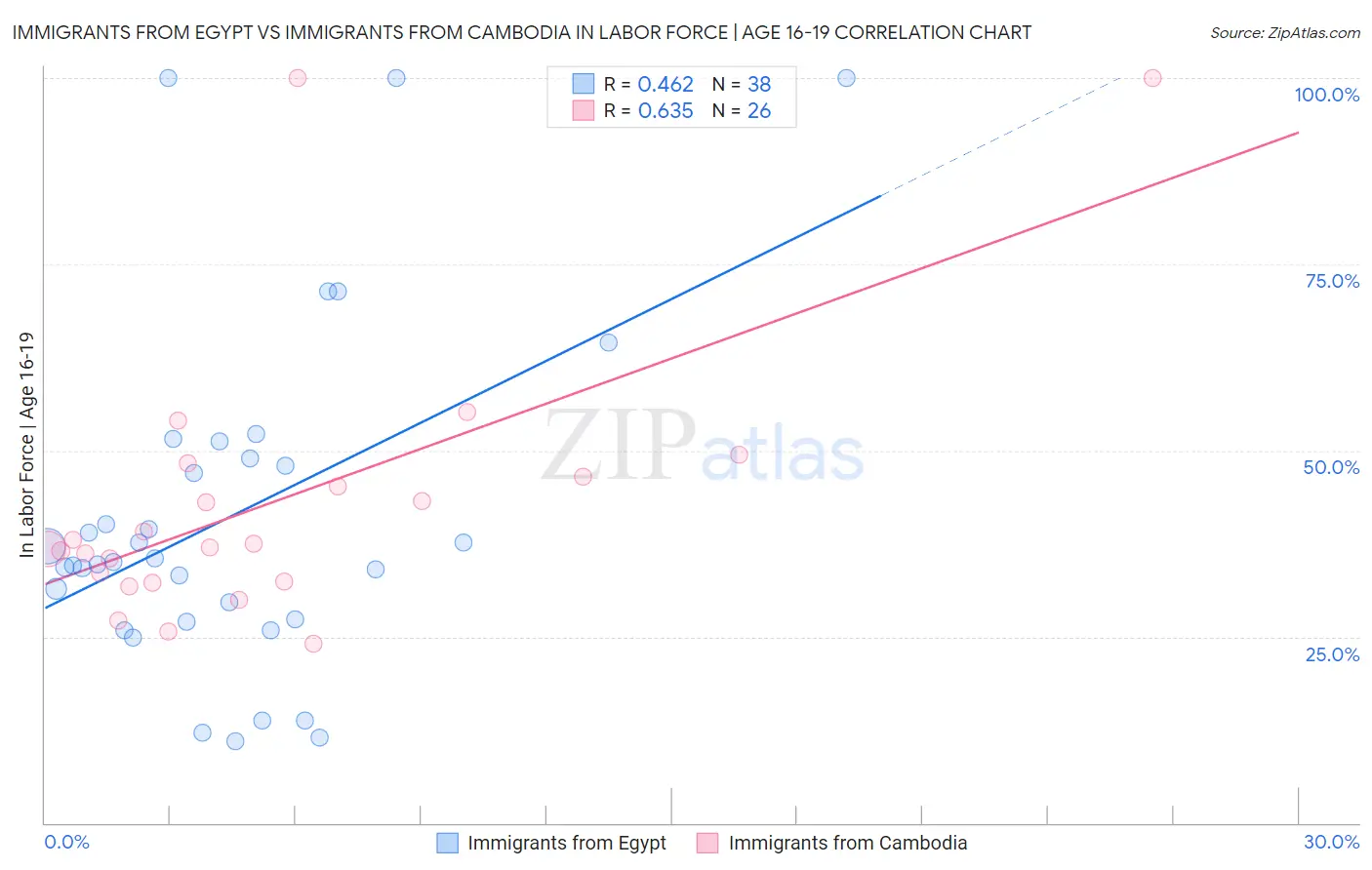 Immigrants from Egypt vs Immigrants from Cambodia In Labor Force | Age 16-19