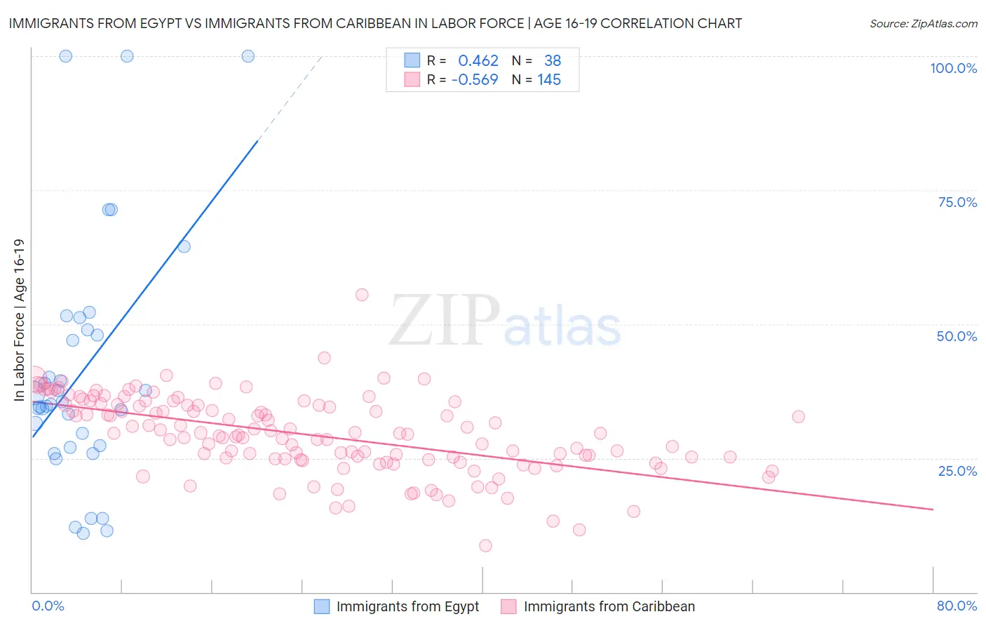 Immigrants from Egypt vs Immigrants from Caribbean In Labor Force | Age 16-19