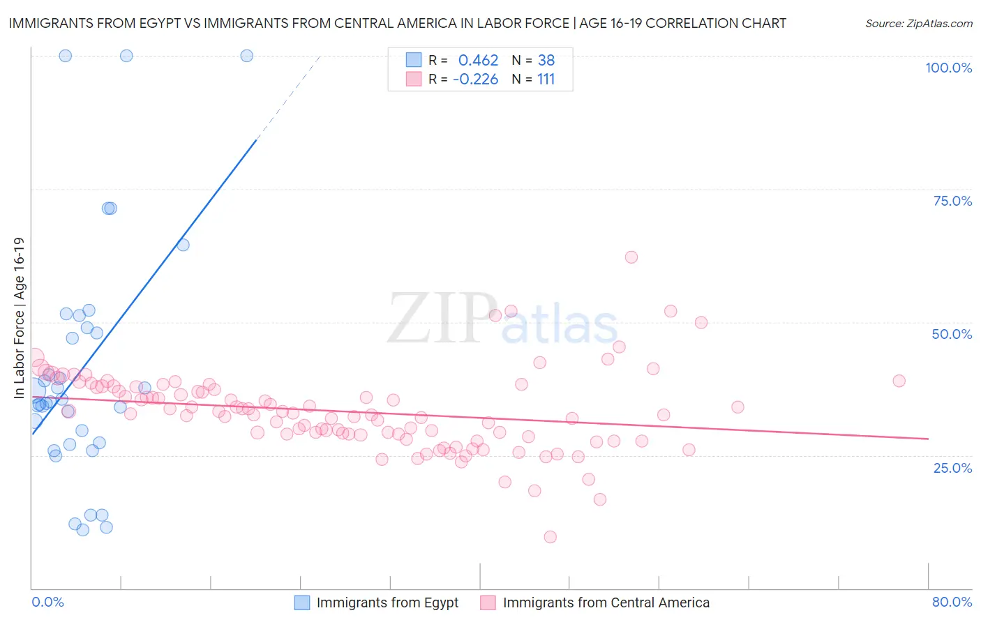 Immigrants from Egypt vs Immigrants from Central America In Labor Force | Age 16-19