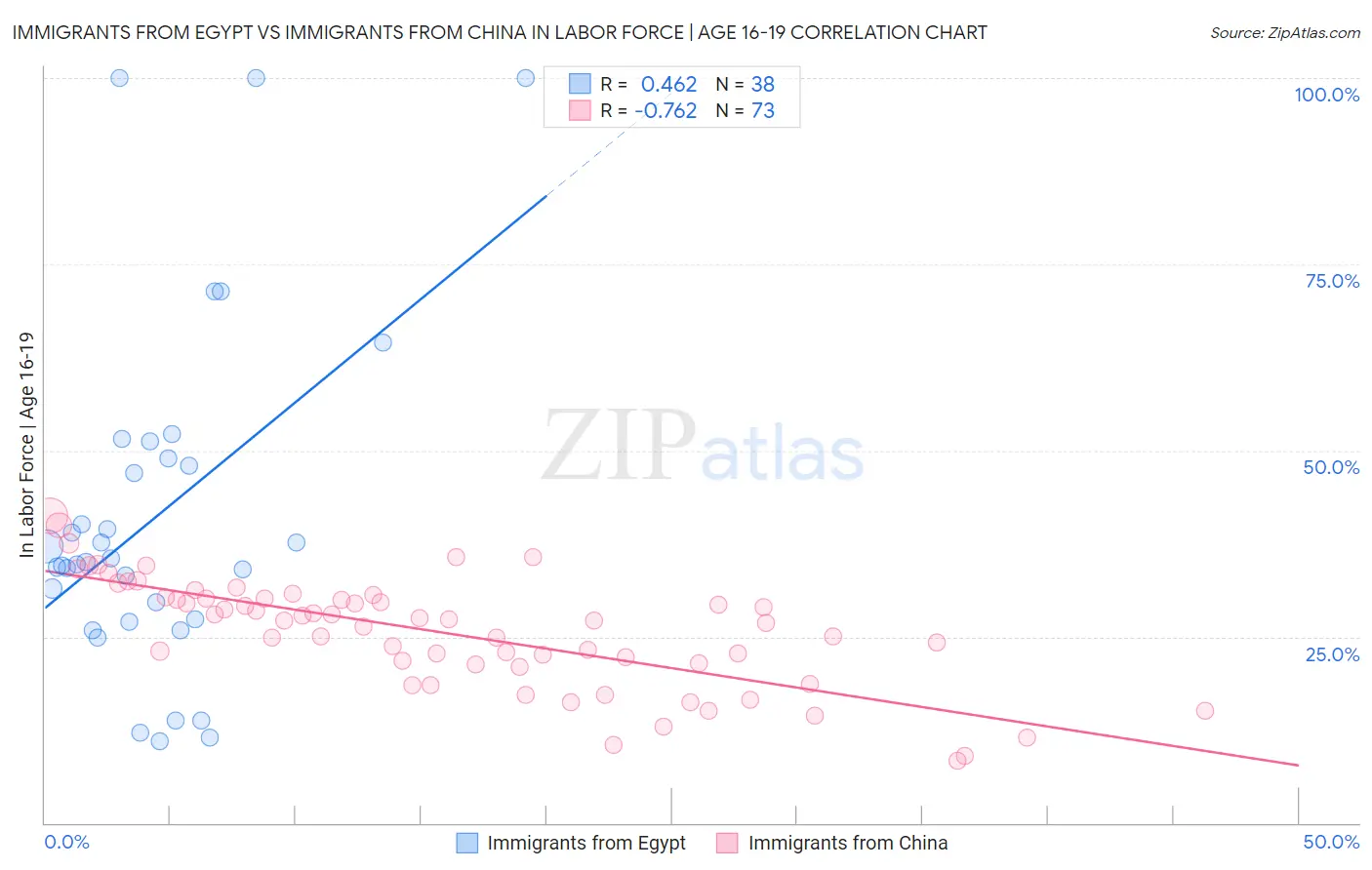Immigrants from Egypt vs Immigrants from China In Labor Force | Age 16-19