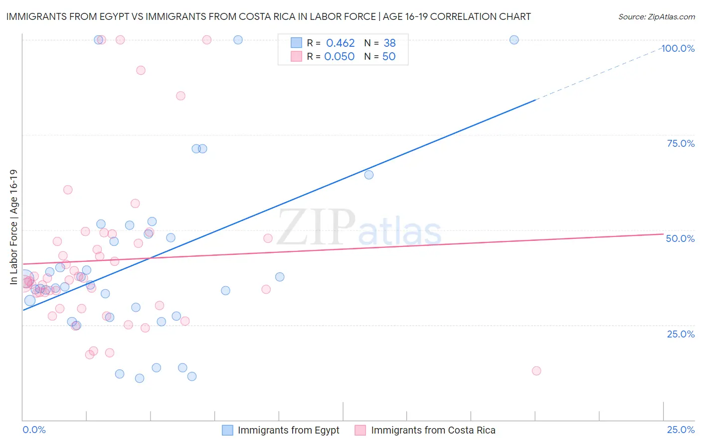 Immigrants from Egypt vs Immigrants from Costa Rica In Labor Force | Age 16-19