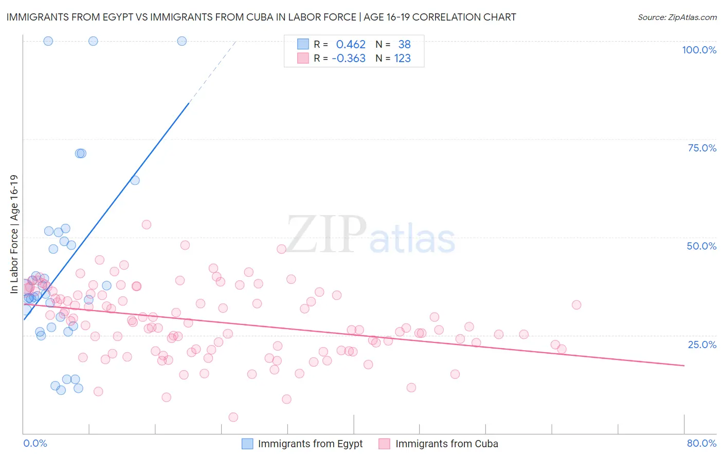 Immigrants from Egypt vs Immigrants from Cuba In Labor Force | Age 16-19