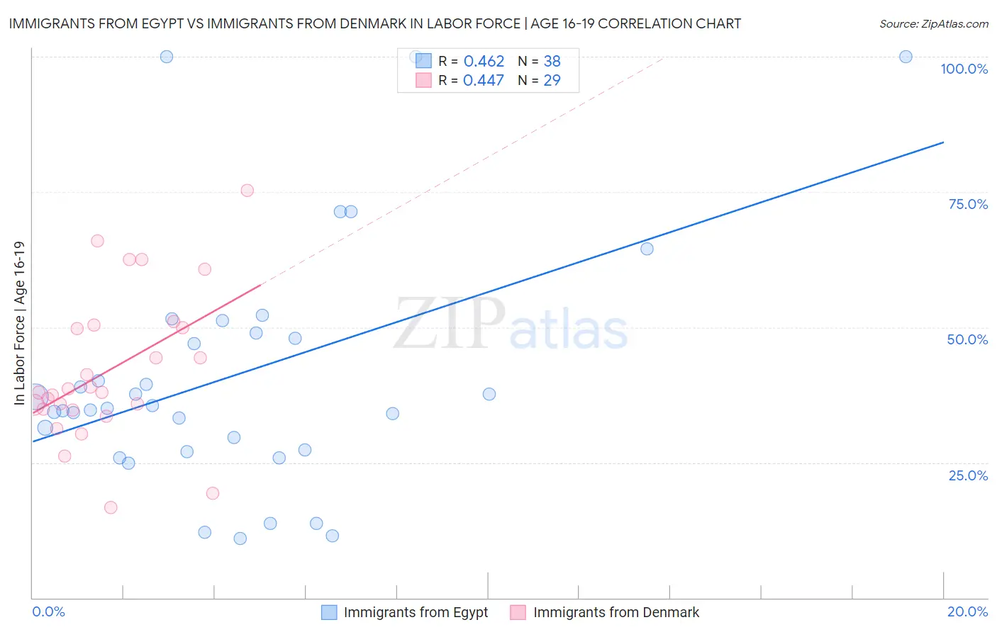Immigrants from Egypt vs Immigrants from Denmark In Labor Force | Age 16-19