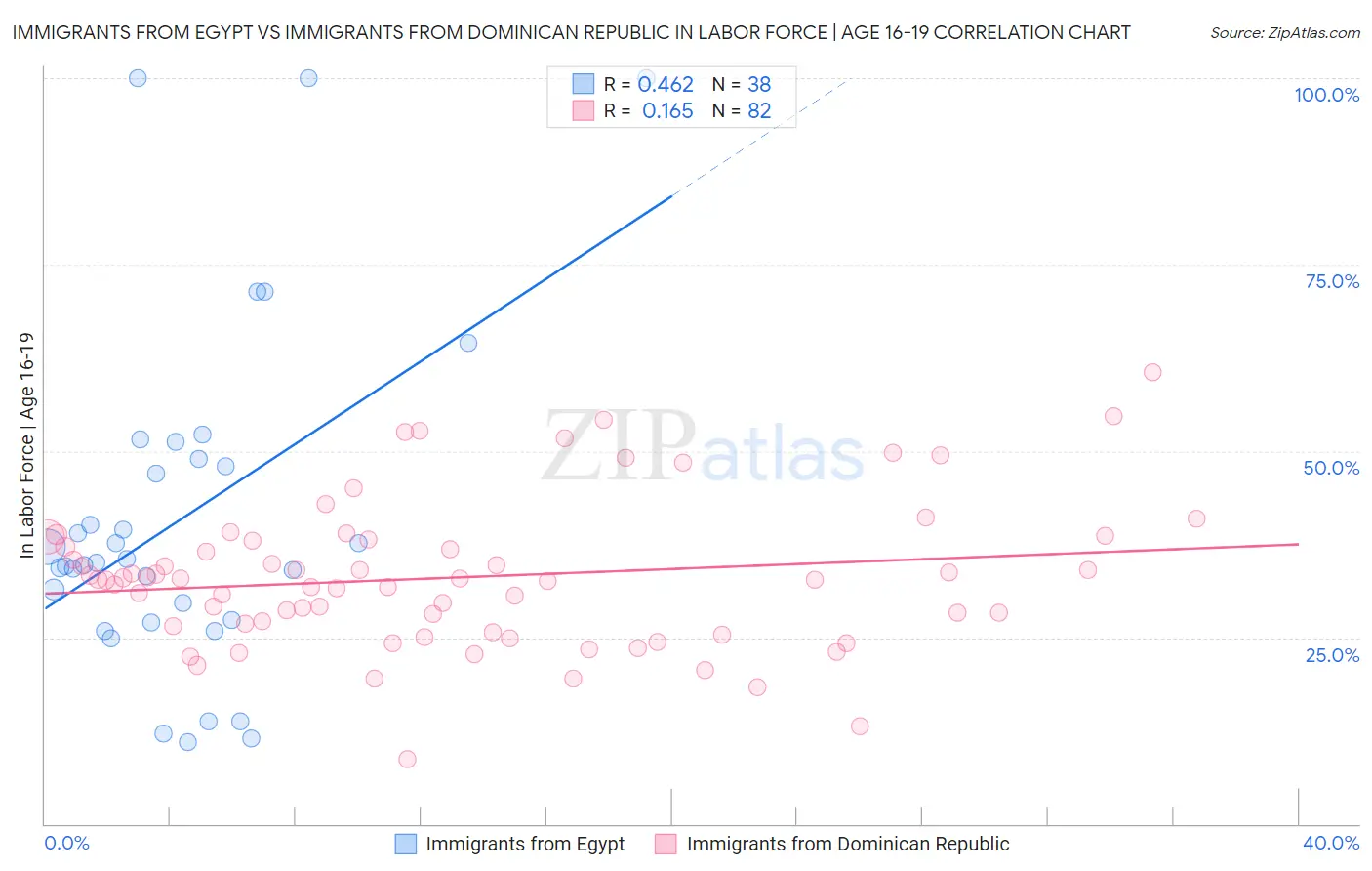 Immigrants from Egypt vs Immigrants from Dominican Republic In Labor Force | Age 16-19
