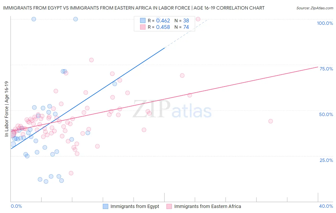 Immigrants from Egypt vs Immigrants from Eastern Africa In Labor Force | Age 16-19