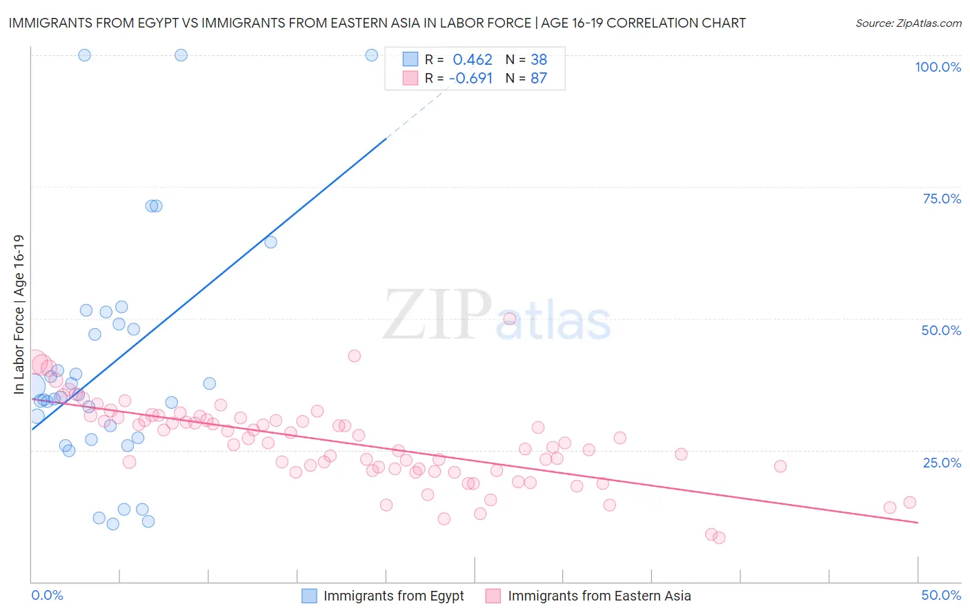 Immigrants from Egypt vs Immigrants from Eastern Asia In Labor Force | Age 16-19