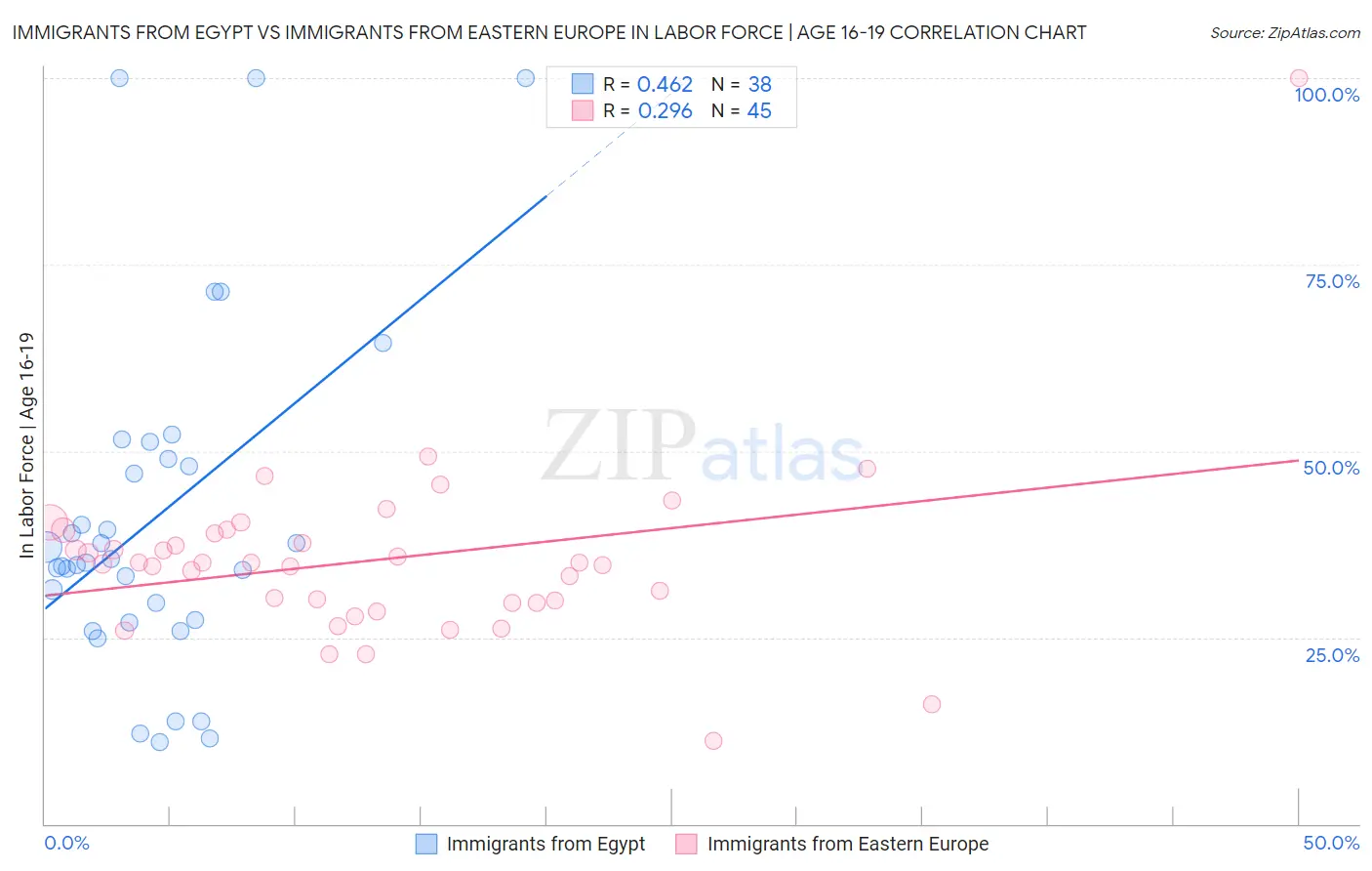 Immigrants from Egypt vs Immigrants from Eastern Europe In Labor Force | Age 16-19