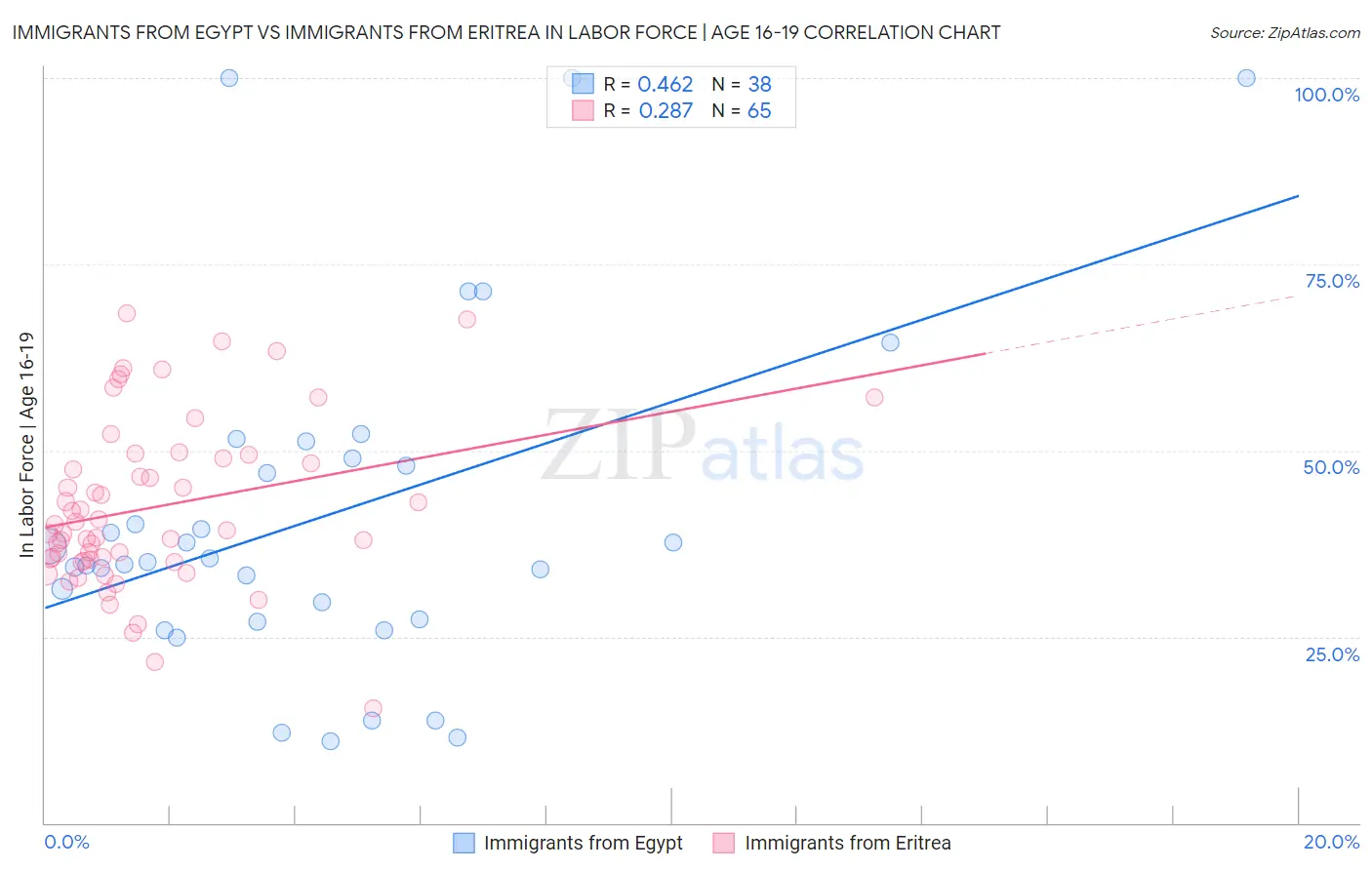 Immigrants from Egypt vs Immigrants from Eritrea In Labor Force | Age 16-19