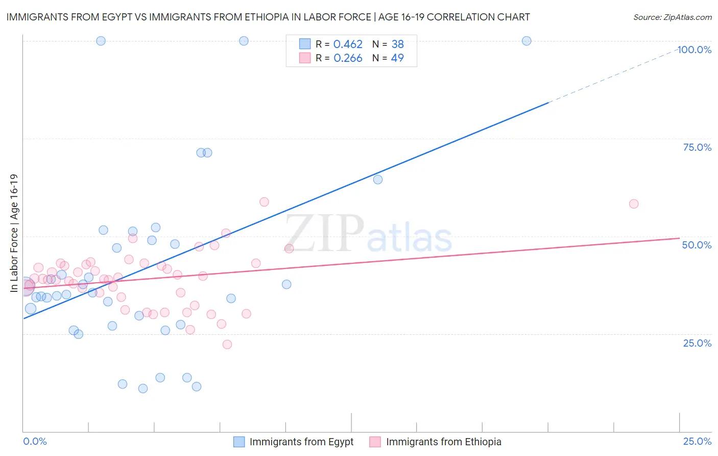 Immigrants from Egypt vs Immigrants from Ethiopia In Labor Force | Age 16-19