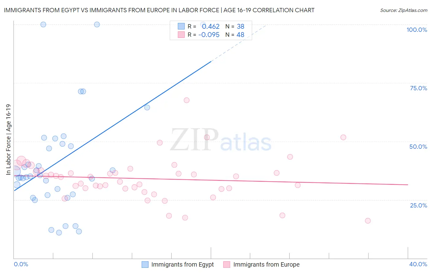 Immigrants from Egypt vs Immigrants from Europe In Labor Force | Age 16-19