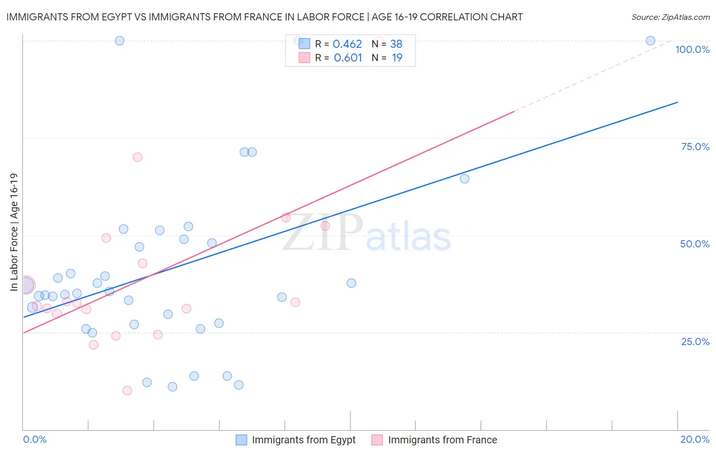 Immigrants from Egypt vs Immigrants from France In Labor Force | Age 16-19