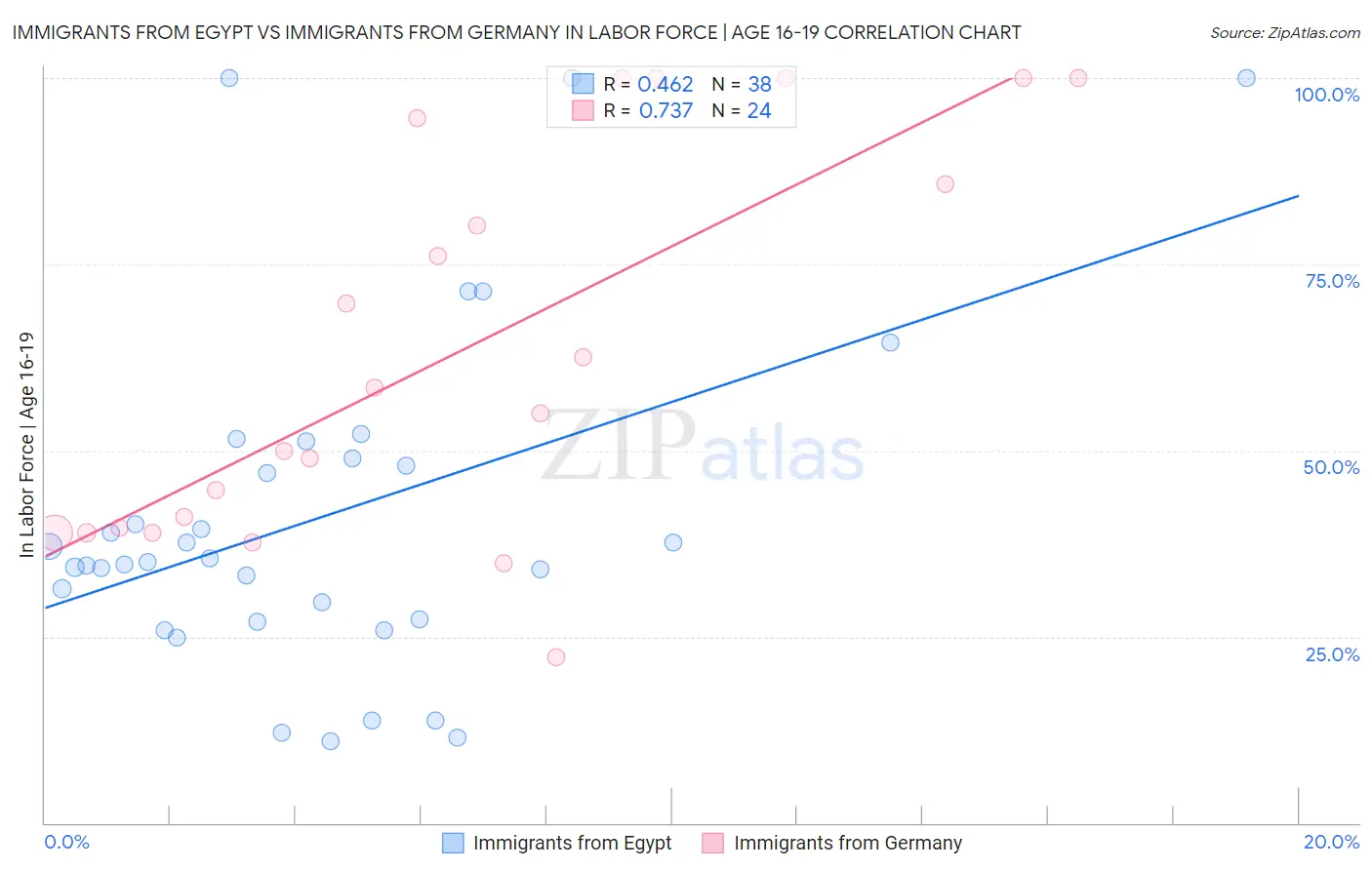 Immigrants from Egypt vs Immigrants from Germany In Labor Force | Age 16-19