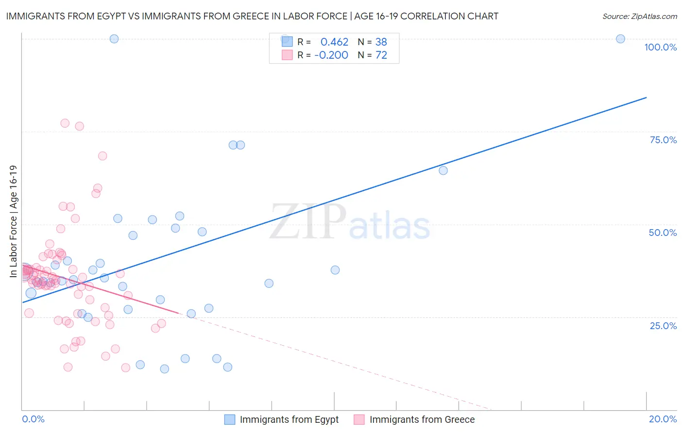 Immigrants from Egypt vs Immigrants from Greece In Labor Force | Age 16-19