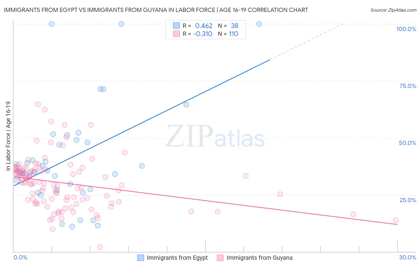 Immigrants from Egypt vs Immigrants from Guyana In Labor Force | Age 16-19
