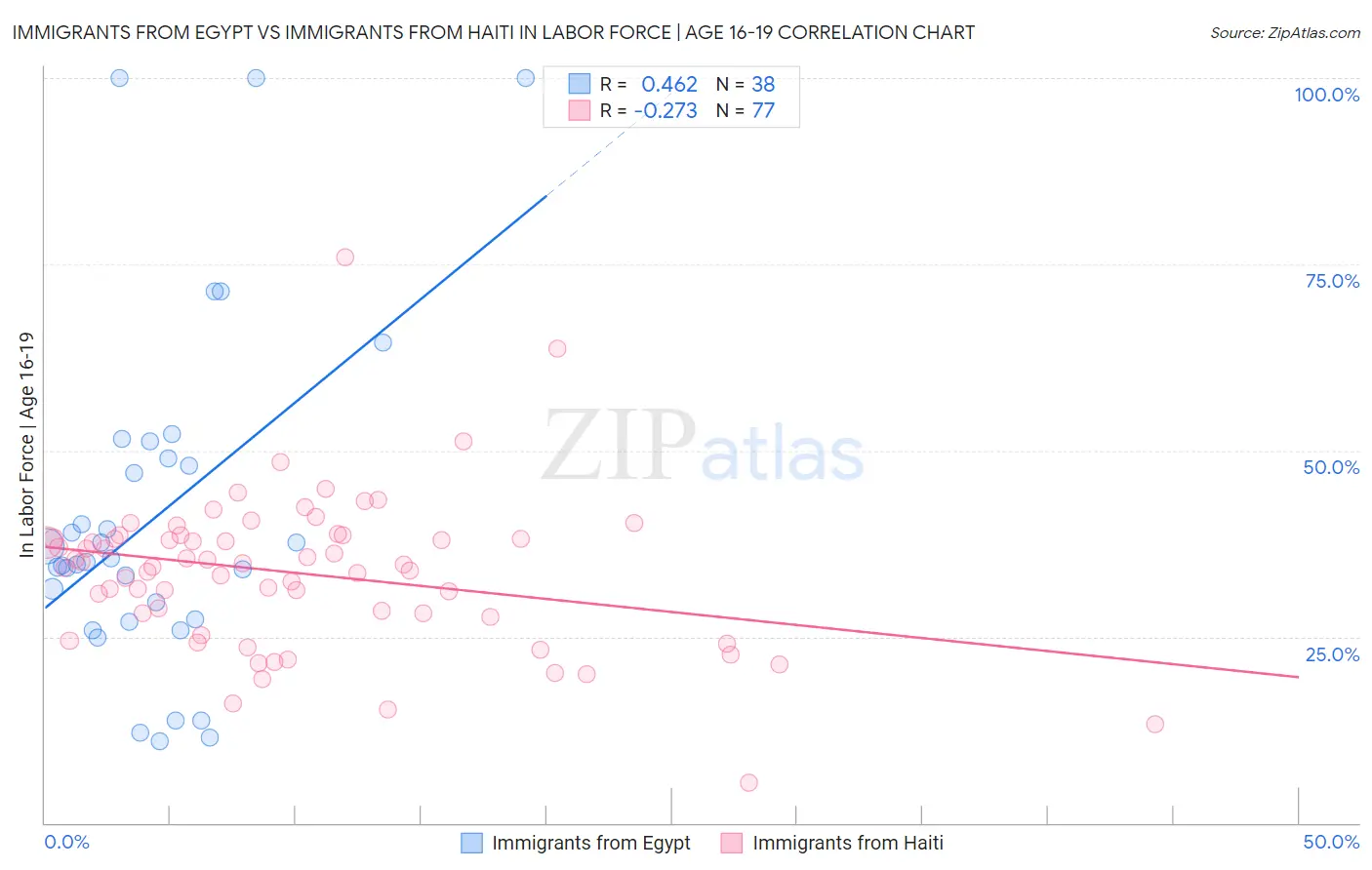 Immigrants from Egypt vs Immigrants from Haiti In Labor Force | Age 16-19