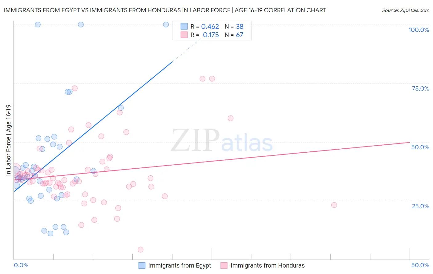Immigrants from Egypt vs Immigrants from Honduras In Labor Force | Age 16-19