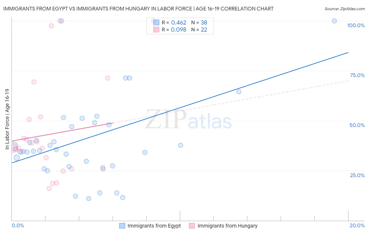 Immigrants from Egypt vs Immigrants from Hungary In Labor Force | Age 16-19