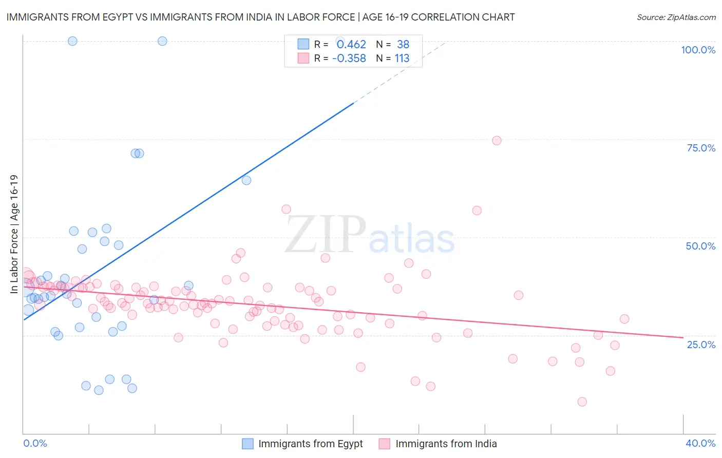 Immigrants from Egypt vs Immigrants from India In Labor Force | Age 16-19