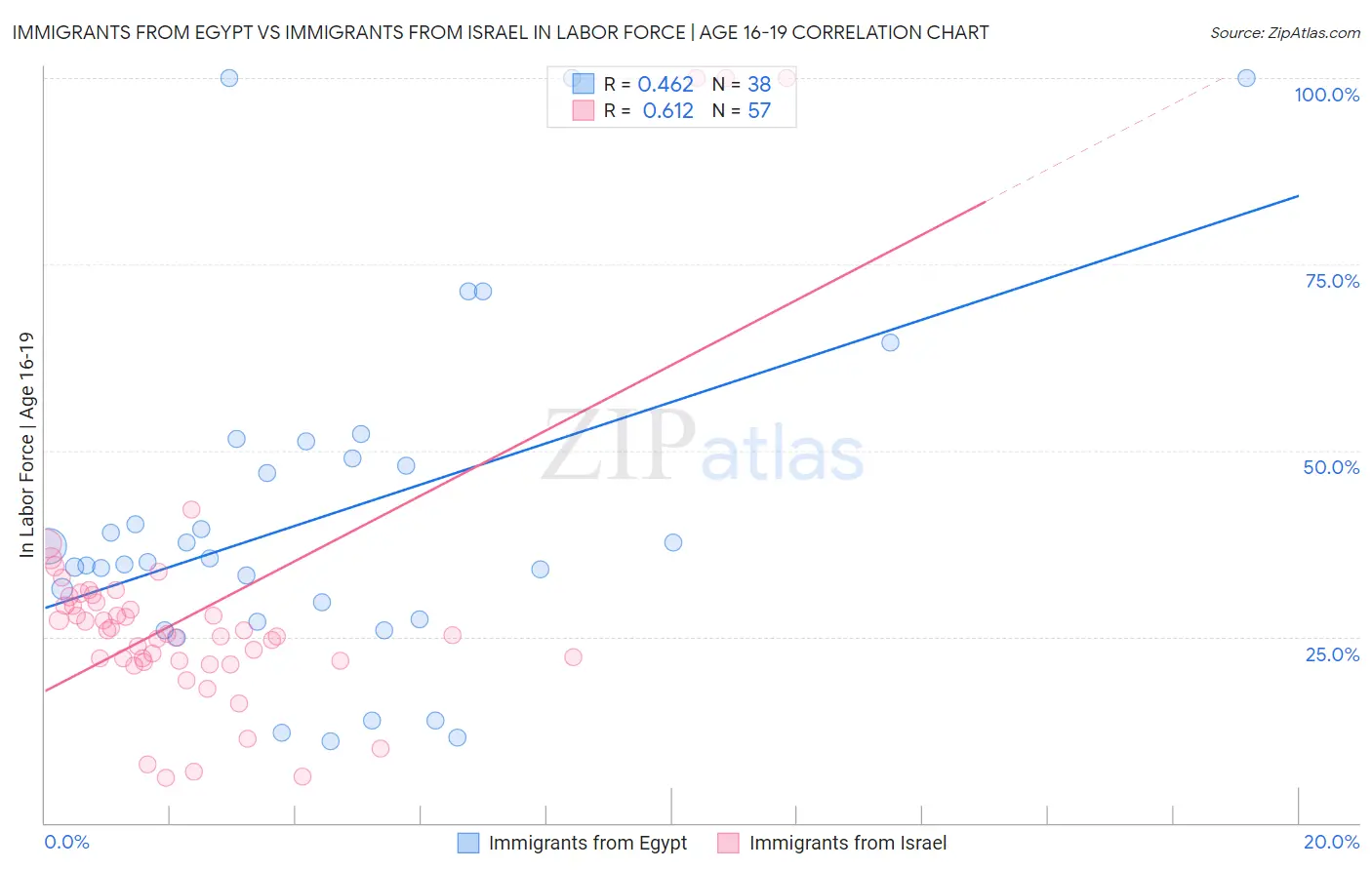 Immigrants from Egypt vs Immigrants from Israel In Labor Force | Age 16-19