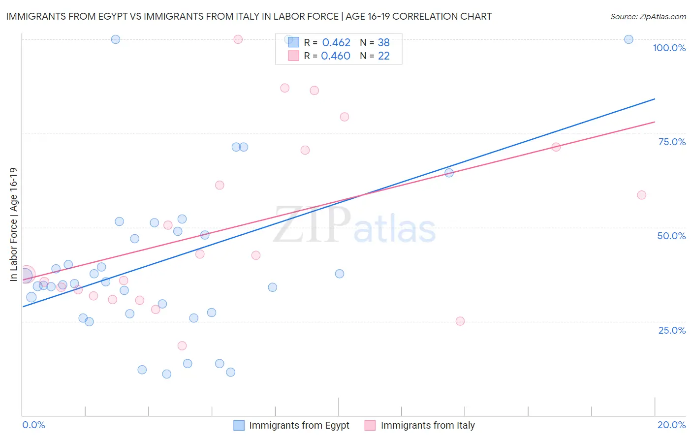 Immigrants from Egypt vs Immigrants from Italy In Labor Force | Age 16-19