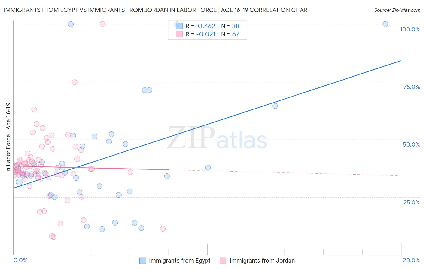 Immigrants from Egypt vs Immigrants from Jordan In Labor Force | Age 16-19